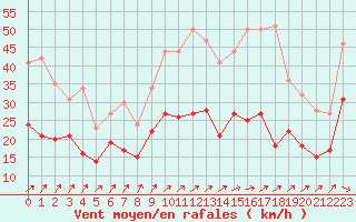 Courbe de la force du vent pour Evreux (27)