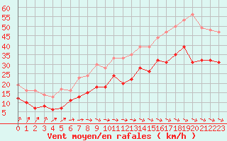 Courbe de la force du vent pour Dunkerque (59)