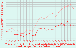 Courbe de la force du vent pour Leucate (11)