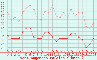 Courbe de la force du vent pour Perpignan (66)