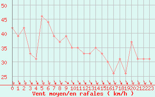 Courbe de la force du vent pour la bouée 62148