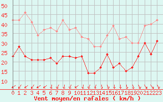 Courbe de la force du vent pour Ouessant (29)