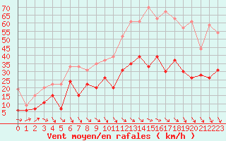 Courbe de la force du vent pour Millau - Soulobres (12)