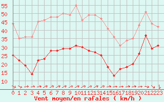 Courbe de la force du vent pour Ile de Groix (56)