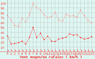 Courbe de la force du vent pour Altier (48)