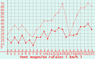Courbe de la force du vent pour Aubenas - Lanas (07)