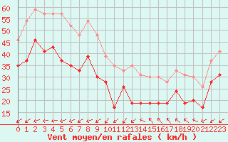 Courbe de la force du vent pour Pointe du Raz (29)