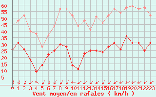 Courbe de la force du vent pour Cherbourg (50)