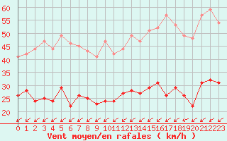 Courbe de la force du vent pour Pointe de Chassiron (17)