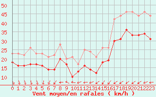 Courbe de la force du vent pour Ouessant (29)