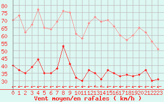 Courbe de la force du vent pour Carcassonne (11)