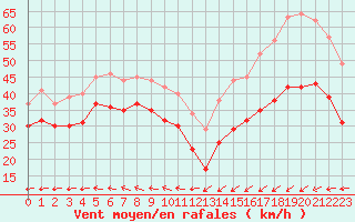 Courbe de la force du vent pour Ouessant (29)