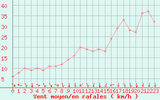 Courbe de la force du vent pour Rochegude (26)