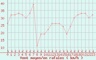 Courbe de la force du vent pour S. Maria Di Leuca