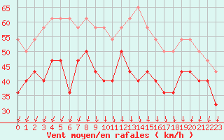 Courbe de la force du vent pour Pori Tahkoluoto