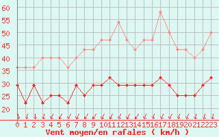 Courbe de la force du vent pour Dragsf Jard Vano