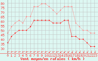 Courbe de la force du vent pour Torungen Fyr