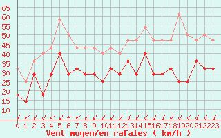 Courbe de la force du vent pour Sletnes Fyr