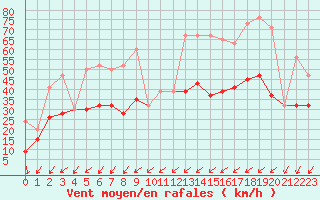 Courbe de la force du vent pour Les Charbonnires (Sw)