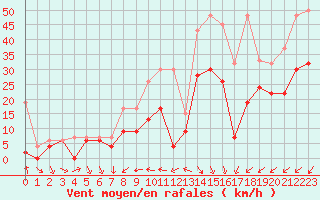 Courbe de la force du vent pour Nyon-Changins (Sw)