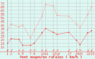 Courbe de la force du vent pour Coria