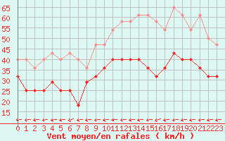 Courbe de la force du vent pour Aix-la-Chapelle (All)
