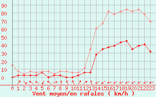 Courbe de la force du vent pour Ulrichen