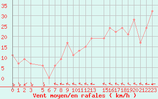 Courbe de la force du vent pour Dipkarpaz