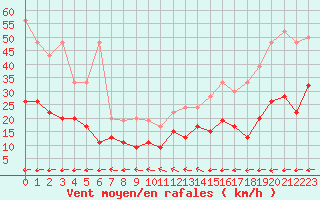 Courbe de la force du vent pour Chaumont (Sw)