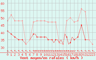 Courbe de la force du vent pour Scilly - Saint Mary