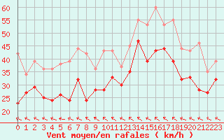 Courbe de la force du vent pour Leucate (11)