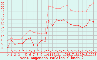 Courbe de la force du vent pour Marignane (13)