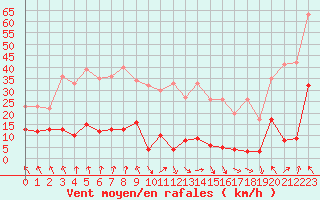 Courbe de la force du vent pour La Meije - Nivose (05)