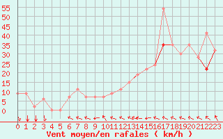 Courbe de la force du vent pour Reykjavik