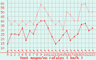 Courbe de la force du vent pour Lebergsfjellet