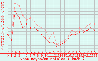 Courbe de la force du vent pour Ytteroyane Fyr