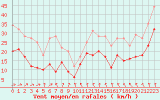 Courbe de la force du vent pour Troyes (10)