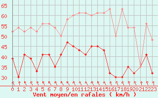 Courbe de la force du vent pour Grimsel Hospiz