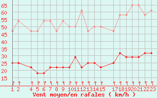 Courbe de la force du vent pour Dourbes (Be)