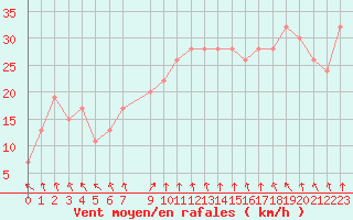 Courbe de la force du vent pour Palascia