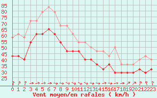 Courbe de la force du vent pour Buholmrasa Fyr