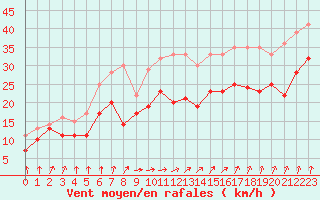 Courbe de la force du vent pour Ouessant (29)