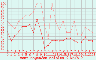 Courbe de la force du vent pour Crap Masegn