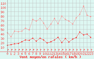 Courbe de la force du vent pour Markstein Crtes (68)