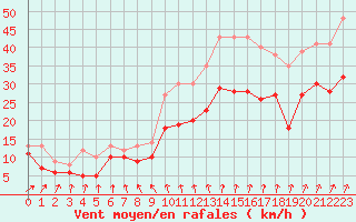 Courbe de la force du vent pour Chteaudun (28)