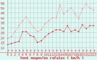 Courbe de la force du vent pour Dole-Tavaux (39)