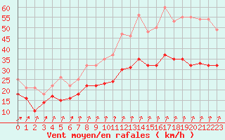 Courbe de la force du vent pour Poitiers (86)