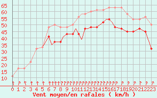 Courbe de la force du vent pour Scilly - Saint Mary