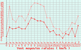 Courbe de la force du vent pour Puerto de San Isidro