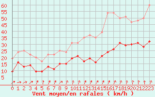 Courbe de la force du vent pour Ile de Batz (29)